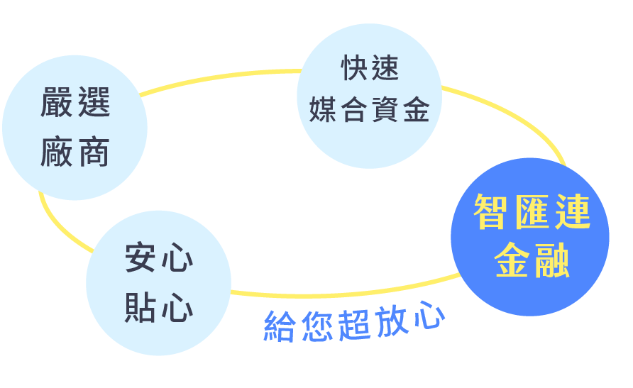 嚴選廠商 快速媒合資金 安心．貼心．給您超放心